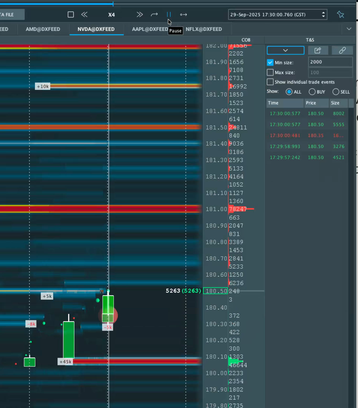 Bookmap liquidity heatmap of NVDA showing a 78,000-share resting ask wall at $181 and a 45,000-share buyer absorbing at $180.10